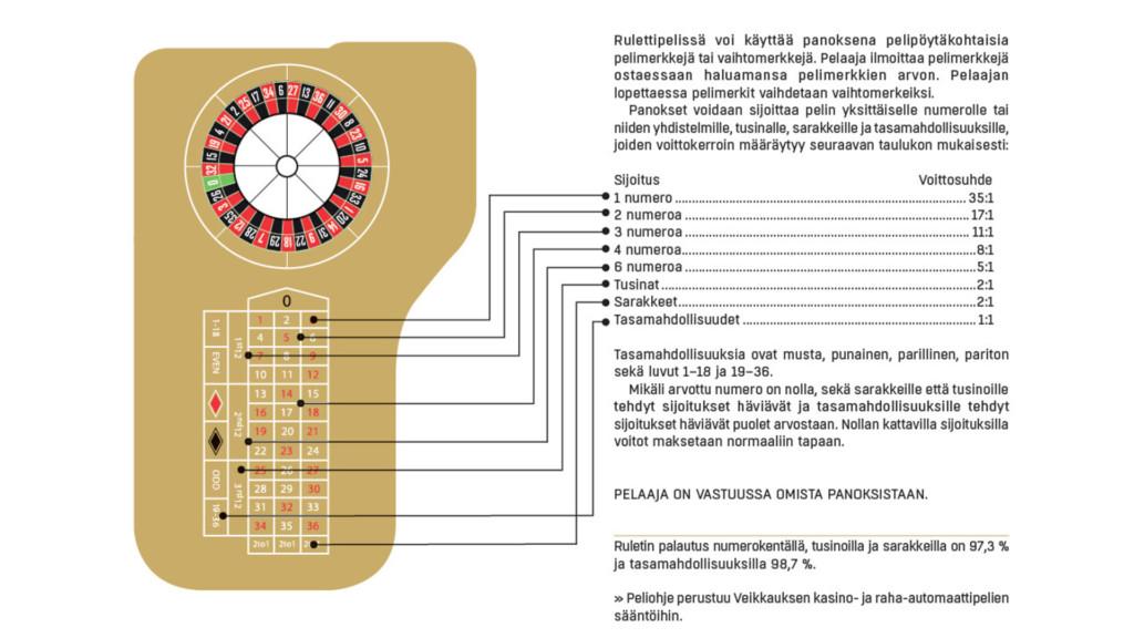 Rulettipöydän voittokertoimet